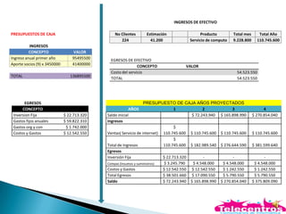 PRESUPUESTOS DE CAJA
INGRESOS
CONCEPTO VALOR
Ingreso anual primer año 95495500
Aporte socios (9) x 3450000 41400000
TOTAL 136895500
EGRESOS
CONCEPTO VALOR
Inversion Fija $ 22.713.320
Gastos fijos anuales $ 59.822.310
Gastos org y con $ 1.742.000
Costos y Gastos $ 12.542.550
INGRESOS DE EFECTIVO
No Clientes Estimación Producto Total mes Total Año
224 41.200 Servicio de computo 9.228.800 110.745.600
EGRESOS DE EFECTIVO
CONCEPTO VALOR
Costo del servicio 54.523.550
TOTAL 54.523.550
PRESUPUESTO DE CAJA AÑOS PROYECTADOS
AÑOS 1 2 3 4
Saldo inicial $ 72.243.940 $ 165.898.990 $ 270.854.040
Ingresos
Ventas( Servicio de internet)
$
110.745.600 $ 110.745.600 $ 110.745.600 $ 110.745.600
Total de Ingresos
$
110.745.600 $ 182.989.540 $ 276.644.590 $ 381.599.640
Egresos
Inversión Fija $ 22.713.320 - - -
Compas (Insumos y suministros) $ 3.245.790 $ 4.548.000 $ 4.548.000 $ 4.548.000
Costos y Gastos $ 12.542.550 $ 12.542.550 $ 1.242.550 $ 1.242.550
Total Egresos $ 38.501.660 $ 17.090.550 $ 5.790.550 $ 5.790.550
Saldo $ 72.243.940 $ 165.898.990 $ 270.854.040 $ 375.809.090
 