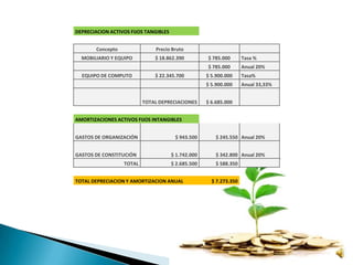 DEPRECIACION ACTIVOS FIJOS TANGIBLES
Concepto Precio Bruto
MOBILIARIO Y EQUIPO $ 18.862.390 $ 785.000 Tasa %
$ 785.000 Anual 20%
EQUIPO DE COMPUTO $ 22.345.700 $ 5.900.000 Tasa%
$ 5.900.000 Anual 33,33%
TOTAL DEPRECIACIONES $ 6.685.000
AMORTIZACIONES ACTIVOS FIJOS INTANGIBLES
GASTOS DE ORGANIZACIÓN $ 943.500 $ 245.550 Anual 20%
GASTOS DE CONSTITUCIÓN $ 1.742.000 $ 342.800 Anual 20%
TOTAL $ 2.685.500 $ 588.350
TOTAL DEPRECIACION Y AMORTIZACION ANUAL $ 7.273.350
 