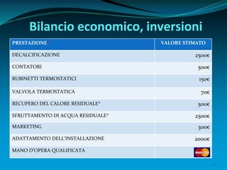 17
Bilancio economico, inversioni
PRESTAZIONE* VALORE STIMATO
DECALCIFICAZIONE 2500€
CONTATORI 500€
RUBINETTI TERMOSTATICI 150€
VALVOLA TERMOSTATICA 70€
RECUPERO DEL CALORE RESIDUALE* 500€
SFRUTTAMENTO DI ACQUA RESIDUALE* 2500€
MARKETING 300€
ADATTAMENTO DELL’INSTALLAZIONE 2000€
MANO D’OPERA QUALIFICATA
 