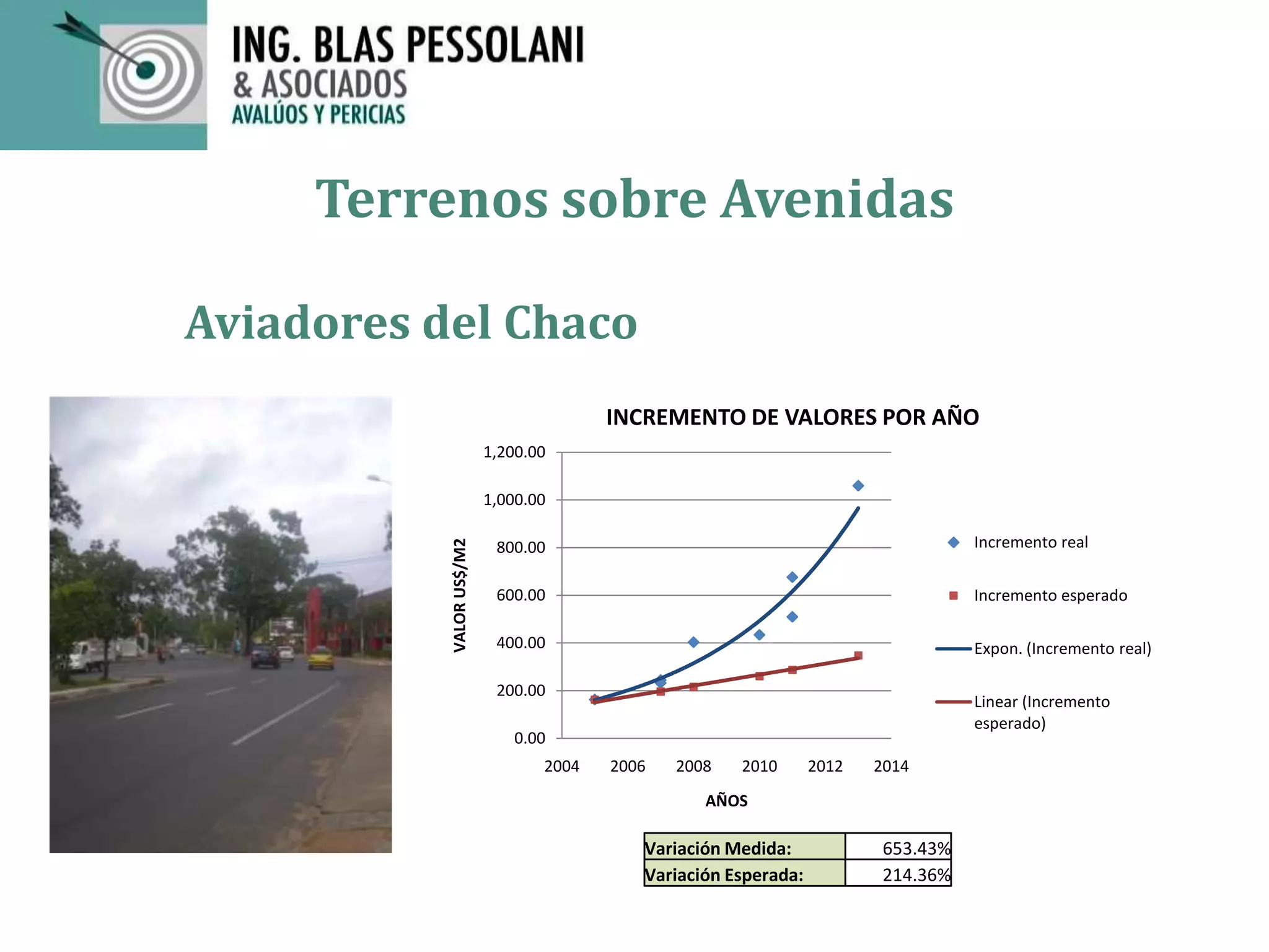 Terrenos sobre Avenidas
Aviadores del Chaco
0.00
200.00
400.00
600.00
800.00
1,000.00
1,200.00
2004 2006 2008 2010 2012 2014
VALORUS$/M2
AÑOS
INCREMENTO DE VALORES POR AÑO
Incremento real
Incremento esperado
Expon. (Incremento real)
Linear (Incremento
esperado)
Variación Medida: 653.43%
Variación Esperada: 214.36%
 