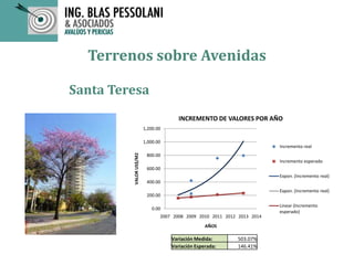 Terrenos sobre Avenidas
Santa Teresa
0.00
200.00
400.00
600.00
800.00
1,000.00
1,200.00
2007 2008 2009 2010 2011 2012 2013 2014
VALORUS$/M2
AÑOS
INCREMENTO DE VALORES POR AÑO
Incremento real
Incremento esperado
Expon. (Incremento real)
Expon. (Incremento real)
Linear (Incremento
esperado)
Variación Medida: 503.07%
Variación Esperada: 146.41%
 