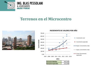Terrenos en el Microcentro
0.00
100.00
200.00
300.00
400.00
500.00
600.00
700.00
2007 2008 2009 2010 2011 2012 2013 2014
VALORUS$/M2
AÑOS
INCREMENTO DE VALORES POR AÑO
Incremento real
Incremento esperado
Expon. (Incremento real)
Expon. (Incremento real)
Linear (Incremento
esperado)
Variación Medida: 482,66%
Variación Esperada: 161,05%
 