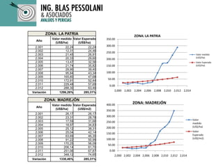 ZONA: LA PATRIA
Año
Valor medido
(US$/ha)
Valor Esperado
(US$/ha)
2.001 22,24 22,24
2.002 12,31 24,46
2.003 21,45 26,91
2.004 20,33 29,60
2.005 13,47 32,56
2.006 21,74 35,82
2.007 29,90 39,40
2.008 95,84 43,34
2.009 165,80 47,68
2.010 172,91 52,44
2.011 229,48 57,69
2.012 288,30 63,46
Variación 1296,26% 285,31%
0.00
50.00
100.00
150.00
200.00
250.00
300.00
350.00
2,000 2,002 2,004 2,006 2,008 2,010 2,012 2,014
ZONA: LA PATRIA
Valor medido
(US$/ha)
Valor Esperado
(US$/ha)
ZONA: MADREJÓN
Año
Valor medido
(US$/ha)
Valor Esperado
(US$/m2)
2.001 26,17 26,17
2.002 23,31 28,78
2.003 17,59 31,66
2.004 18,97 34,83
2.005 25,12 38,31
2.006 25,04 42,14
2.007 63,69 46,35
2.008 91,22 50,99
2.009 170,25 56,09
2.010 206,14 61,70
2.011 251,06 67,87
2.012 348,12 74,65
Variación 1330,46% 285,31%
0.00
50.00
100.00
150.00
200.00
250.00
300.00
350.00
400.00
2,000 2,002 2,004 2,006 2,008 2,010 2,012 2,014
ZONA: MADREJÓN
Valor
medido
(US$/ha)
Valor
Esperado
(US$/m2)
 