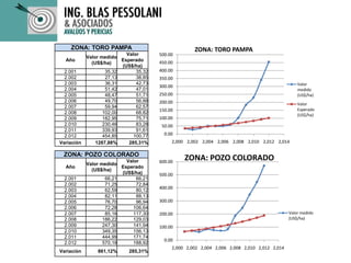 ZONA: TORO PAMPA
Año
Valor medido
(US$/ha)
Valor
Esperado
(US$/ha)
2.001 35,32 35,32
2.002 27,13 38,85
2.003 36,31 42,73
2.004 51,42 47,01
2.005 48,47 51,71
2.006 49,70 56,88
2.007 59,94 62,57
2.008 102,00 68,82
2.009 182,95 75,71
2.010 230,46 83,28
2.011 339,93 91,61
2.012 454,85 100,77
Variación 1287,88% 285,31%
ZONA: POZO COLORADO
Año
Valor medido
(US$/ha)
Valor
Esperado
(US$/ha)
2.001 66,21 66,21
2.002 71,25 72,84
2.003 62,59 80,12
2.004 82,11 88,13
2.005 76,70 96,94
2.006 72,28 106,64
2.007 85,16 117,30
2.008 186,22 129,03
2.009 247,30 141,94
2.010 349,35 156,13
2.011 444,99 171,74
2.012 570,18 188,92
Variación 861,12% 285,31%
0.00
50.00
100.00
150.00
200.00
250.00
300.00
350.00
400.00
450.00
500.00
2,000 2,002 2,004 2,006 2,008 2,010 2,012 2,014
ZONA: TORO PAMPA
Valor
medido
(US$/ha)
Valor
Esperado
(US$/ha)
0.00
100.00
200.00
300.00
400.00
500.00
600.00
2,000 2,002 2,004 2,006 2,008 2,010 2,012 2,014
ZONA: POZO COLORADO
Valor medido
(US$/ha)
 
