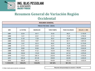 Resumen General de Variación Región
Occidental
RESUMEN GENERAL
PRECIO POR ZONA - U$S/HA.
AÑO LA PATRIA MADREJON TORO PAMPA POZO COLORADO DÓLAR (*) / AÑO
2.001 22,24 26,17 35,32 66,21 3.135,00
2.002 12,31 23,31 27,13 71,25 5.766,00
2.003 21,45 17,59 36,31 62,59 6.464,00
2.004 20,33 18,97 51,42 82,11 5.987,00
2.005 13,47 25,12 48,47 76,70 6.175,00
2.006 21,74 25,04 49,70 72,28 5.654,00
2.007 29,90 63,69 59,94 85,16 5.042,00
2.008 95,84 91,22 102,00 186,22 4.395,00
2.009 165,80 170,25 182,95 247,30 4.978,00
2.010 172,91 206,14 230,46 349,35 4.700,00
2.011 229,48 251,06 339,93 444,99 4.200,00
2.012 288,30 348,12 454,85 570,18 4.425,00
% VARIACIÓN 1296,26% 1330,46% 1287,88% 861,12%
(*) Dólar medio para el periodo considerado Resumen del porcentaje de varación 1.193,93%
 