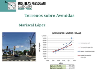 Terrenos sobre Avenidas
Mariscal López
0.00
100.00
200.00
300.00
400.00
500.00
600.00
700.00
800.00
900.00
1,000.00
2004 2006 2008 2010 2012 2014
VALORUS$/M2
AÑOS
INCREMENTO DE VALORES POR AÑO
Incremento real
Incremento esperado
Expon. (Incremento real)
Linear (Incremento
esperado)
Variación Medida: 278.68%
Variación Esperada: 194.87%
 