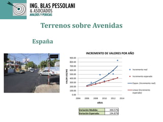 Terrenos sobre Avenidas
España
0.00
100.00
200.00
300.00
400.00
500.00
600.00
700.00
800.00
900.00
2004 2006 2008 2010 2012 2014
VALORUS$/M2
AÑOS
INCREMENTO DE VALORES POR AÑO
Incremento real
Incremento esperado
Expon. (Incremento real)
Linear (Incremento
esperado)
Variación Medida: 390.57%
Variación Esperada: 194.87%
 