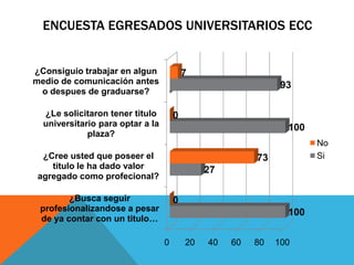 0 20 40 60 80 100
¿Busca seguir
profesionalizandose a pesar
de ya contar con un titulo…
¿Cree usted que poseer el
titulo le ha dado valor
agregado como profecional?
¿Le solicitaron tener titulo
universitario para optar a la
plaza?
¿Consiguio trabajar en algun
medio de comunicación antes
o despues de graduarse?
100
27
100
93
0
73
0
7
No
Si
ENCUESTA EGRESADOS UNIVERSITARIOS ECC
 
