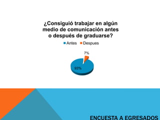 93%
7%
¿Consiguió trabajar en algún
medio de comunicación antes
o después de graduarse?
Antes Despues
 