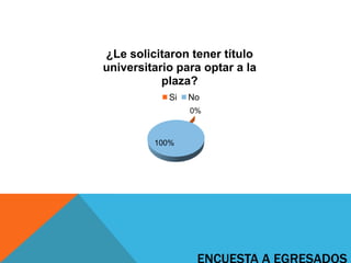 0%
100%
¿Le solicitaron tener título
universitario para optar a la
plaza?
Si No
 
