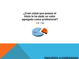 27%
73%
¿Creé usted que poseer el
titulo le ha dado un valor
agregado como profesional?
Si No
 