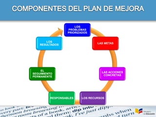LOS
PROBLEMAS
PRIORIZADOS
LAS METAS
LAS ACCIONES
CONCRETAS
LOS RECURSOSRESPONSABLES
EL
SEGUIMIENTO
PERMANENTE
LOS
RESULTADOS
 