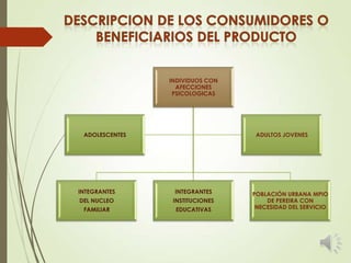 INDIVIDUOS CON
AFECCIONES
PSICOLOGICAS

ADOLESCENTES

ADULTOS JOVENES

INTEGRANTES

INTEGRANTES

DEL NUCLEO

INSTITUCIONES

FAMILIAR

EDUCATIVAS

POBLACIÓN URBANA MPIO
DE PEREIRA CON
NECESIDAD DEL SERVICIO

 