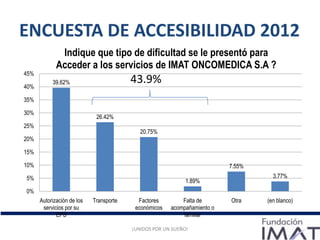 43.9%
ENCUESTA DE ACCESIBILIDAD 2012
¡UNIDOS POR UN SUEÑO!¡UNIDOS POR UN SUEÑO!
39.62%
26.42%
20.75%
1.89%
7.55%
3.77%
0%
5%
10%
15%
20%
25%
30%
35%
40%
45%
Autorizaciòn de los
servicios por su
EPS
Transporte Factores
econòmicos
Falta de
acompañamiento o
familiar
Otra (en blanco)
Indique que tipo de dificultad se le presentó para
Acceder a los servicios de IMAT ONCOMEDICA S.A ?
 