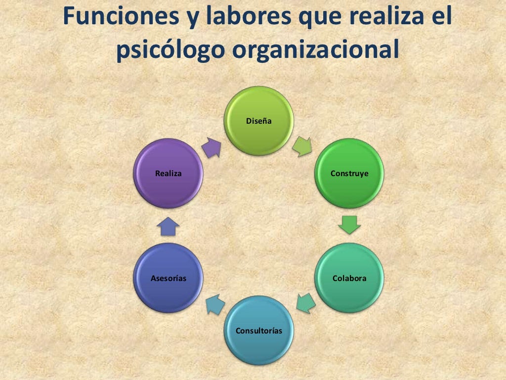 Psicología organizacional Psicología organizacional