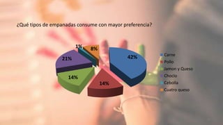 ¿Qué tipos de empanadas consume con mayor preferencia?
15
42%
14%
14%
21%
1% 8%
Carne
Pollo
Jamon y Queso
Choclo
Cebolla
Cuatro queso
 