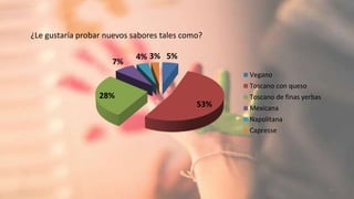 ¿Le gustaría probar nuevos sabores tales como?
16
5%
53%
28%
7%
4% 3%
Vegano
Toscano con queso
Toscano de finas yerbas
Mexicana
Napolitana
Capresse
 