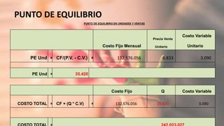 PUNTO DE EQUILIBRIO
34
PUNTO DE EQUILIBRIO EN UNIDADES Y VENTAS
Costo Fijo Mensual
Precio Venta
Unitario
Costo Variable
Unitario
PE Und = CF/(P.V. - C.V.) = 132.576.056 6.833 3.090
PE Und = 35.420
Costo Fijo Q Costo Variable
COSTO TOTAL = CF + (Q * C.V) = 132.576.056 35.420 3.090
 