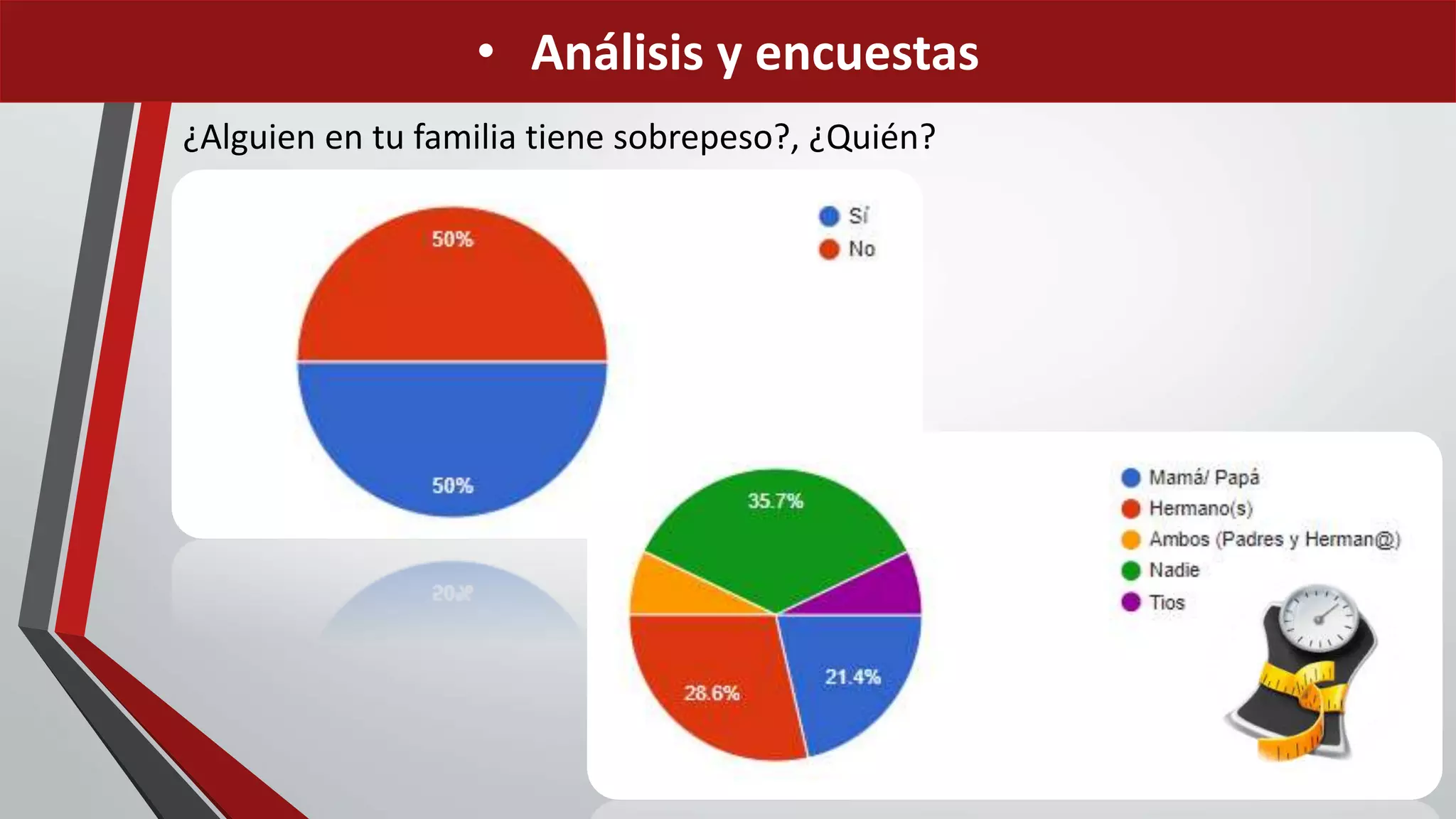 ¿Alguien en tu familia tiene sobrepeso?, ¿Quién?
• Análisis y encuestas
 