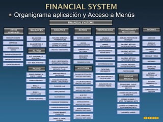 Organigrama aplicación y Acceso a Menús
DATOS
GENERALES
BALANCES ANALÍTICA RATIOS RENTABILIDAD VALORACIONES Y
PROYECCIONES
INFORMES
INICIO APLICACIÓN
FINANCIAL SYSTEMS
ACTIVO
PASIVO AUDITORÍA
CUENTAS
ANUALES
INTRODUCCIÓN
DATOS
EXPORTACIÓN DATOS
IMPORTACIÓN DATOS
COPIA SEGURIDAD
BALANCE DE
SITUACIÓN
BALANCE PERD. Y
GANANCIAS
ACT. DISPONIBLE Y
REALIZABLE
ACT. REAL Y FICTICIO
PASIVO EXIGIBLE. A
CORTO Y LARGO
FONDOS PROPIOS
RESULT.
FINANCIEROS
RESULT.
EXPLOTACIÓN
ACTIVO FUNCIONAL
BALANCE DE MASAS
PATRIMONIALES
EMPRESAS
CUADRO ANALÍTICO
DE PÉRD. Y GANANC.
ANALÍTICO - INDICADORES
(N.O.F.) NECESIDADES
OPERATIVAS FONDOS
TENDENCIAS ANUALES
MOVILES. (T.A.M.)
ANÁLISIS CAPITAL
CIRCULANTE
ANÁLISIS SITUACIÓN
FINANC. LARGO PLAZO
FLUJO DE CAJA
EBIT y EBITDA
VALOR AÑADIDO
FLUJOS DE TESORERÍA
CUADRO DE FINANCIACIÓN
CUADRO MANDO
FINANCERO
ÍNDICE ‘Z’. PROB.
QUIEBRA
RATIOS LIQUIDEZ
RATIOS
ENDEUDAMIENTO
COMPARATIVA
SECTORIAL
SIMULADOR
SECTORIAL
PIRÁMIDE RATIOS
BALANCEDE SITUACIÓN
ANÁLISIS:VERT-HORIZ.
CTA. DE RESULTADOS
ANÁLISIS: VERT-HORIZ.
FONDO DE MANIOBRA
ANÁLISIS:VERT-HORIZ.
ÁCID TEST
ANÁLISIS: VERT-HORIZ.
ENDEUDAMIENTO
ANÁLISIS:VERT-HORIZ.
APALANCAMIENTO
ANÁLISIS: VERT-HORIZ.
PZOS. COBRO-PAGO
ANÁLISIS: VERT-HORIZ.
CÁLCULO
RENTABILIDAD
GRÁFICOS
BARRAS Y
COLUMNAS
TRIDIMENSIÓN Y
LINEAS
CIRCULAR Y ÁREA
INFORMES
EJEMPLO DE
INFORMES
ESTUDIO
SECTORIAL (28
ratios)
ESTUDIO
FINANCIERO (71
ratios)
COMENTARIOS DE
GESTIÓN
ANÁLISIS PROYECTO DE
INVERSIÓN
VALORAC. MÉTODO:
VALOR SUBSTANCIAL
UMBRAL
RENTABILIDAD
APALANCAMIENTO
FINANCIERTO
FONDO MANIOBRA
AUTOFINANCIACION
CAPACIDAD
CRECIMIENTO
PER. MADURACIÓN Y
CICLO DE CAJA
ANÁLISIS DE LOS
ESTADOS FINANC.
VALORAC. MÉTODO:
MÚLTIPLOS
VALORAC. MÉTODO:
ACTIVO NETO REAL
VALORC. MÉTODO:
FLUJOS DESCONTAD.
PROYECCIONES
ESTADO ORÍG. Y APLIC.
DE LOS FLUJOS DE
EJECTIVO
ESTADO DE LOS FLUJOS
DE EFECTIVO
ESTADO DE INGR. Y
GTOS. PATRIMONIO NETO
ESTADO DE CAMBIOS EN
EL PATRIMONIO NETO
BALANCES VARIOS
 