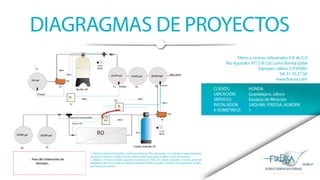 DIAGRAGMAS DE PROYECTOS
Filtros y resinas industriales S.A de C.V
Río Apozolco #712-B Col. Loma Bonita Ejidal
Zapopan, Jalisco C.P.45085
Tel: 31.35.27.50
www.firessa.com
CLIENTE:
UBICACIÓN:
SERVICIO:
INSTALADOR:
# ISOMÉTRICO:
HONDA
Guadalajara, Jalisco
Equipos de filtración
SAQUIMI, FIRESSA, ALMOPA
1
1.Tablero zeólita activa bomba cuando se retrolava el filtro de zeolita o en su defecto según demanda
de agua de servicios o riego se activa válvula NHbP pasa agua sin filtrar al área de servicios.
2. Tablero CA activa bomba cuando se retrolava el filtro de carbón activado y manda señal de
apagado al RO o en su defecto espera el arranque del RO cuando se termine de retrolavarse el filtro,
para entrar en servicio.
 