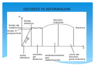 ESFUERZO VS DEFORMACION
 
