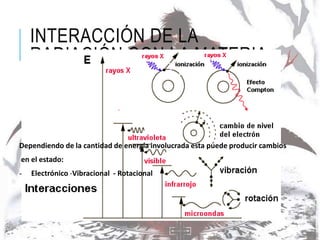 INTERACCIÓN DE LA
RADIACIÓN CON LA MATERIA
Dependiendo de la cantidad de energía involucrada esta puede producir cambios
en el estado:
- Electrónico -Vibracional - Rotacional
 