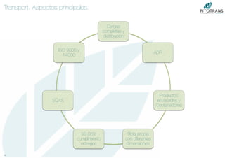 11	
  
Transport. Aspectos principales.
Cargas
completas y
distribución
ADR
Productos
envasados y
Contenedores
Flota propia
con diferentes
dimensiones
99.05%
cumplimiento
entregas
SQAS
ISO 9000 y
14000
 