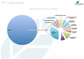19	
  
KPI – Códigos globales
Global: 99.05 de envíos correctos
CORRECTO	
  
1011	
  E-­‐MAIL	
  NO	
  
RECIBIDO	
  
1056	
  PLANIFICACION	
  
TRANSPORTE	
  
1070	
  
RETRASO	
  
ENTREGA	
  
1075	
  
PLANIFICACION	
  
HUB	
  
1077	
  EXTRAVIO	
  DOC.	
  
1080	
  PLANIFICACIÓN	
  TRAFICO	
  
1090	
  INFO	
  INCORRECTA	
  
2020	
  DAÑOS	
  DURANTE	
  CARGA	
  
3020	
  ENTREGA	
  INCOMPLETA	
  
TRANSPORTE	
  
3021	
  ENTREGA	
  
INCOMPLETA	
  HUB	
  
3031	
  ERROR	
  
COMUNICACIÓN	
  
4018	
  NO	
  PEDIDO	
  
POR	
  CLIENTE	
  
OTROS	
  
 