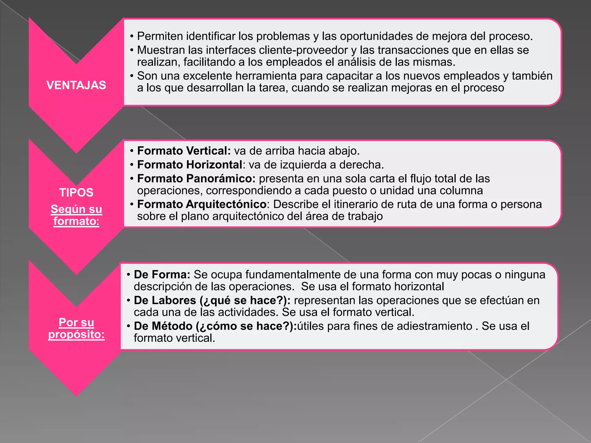 • Permiten identificar los problemas y las oportunidades de mejora del proceso.
             • Muestran las interfaces cliente-proveedor y las transacciones que en ellas se
               realizan, facilitando a los empleados el análisis de las mismas.
             • Son una excelente herramienta para capacitar a los nuevos empleados y también
VENTAJAS       a los que desarrollan la tarea, cuando se realizan mejoras en el proceso




             • Formato Vertical: va de arriba hacia abajo.
             • Formato Horizontal: va de izquierda a derecha.
             • Formato Panorámico: presenta en una sola carta el flujo total de las
 TIPOS         operaciones, correspondiendo a cada puesto o unidad una columna
Según su     • Formato Arquitectónico: Describe el itinerario de ruta de una forma o persona
formato:       sobre el plano arquitectónico del área de trabajo




             • De Forma: Se ocupa fundamentalmente de una forma con muy pocas o ninguna
               descripción de las operaciones. Se usa el formato horizontal
             • De Labores (¿qué se hace?): representan las operaciones que se efectúan en
               cada una de las actividades. Se usa el formato vertical.
  Por su     • De Método (¿cómo se hace?):útiles para fines de adiestramiento . Se usa el
propósito:     formato vertical.
 