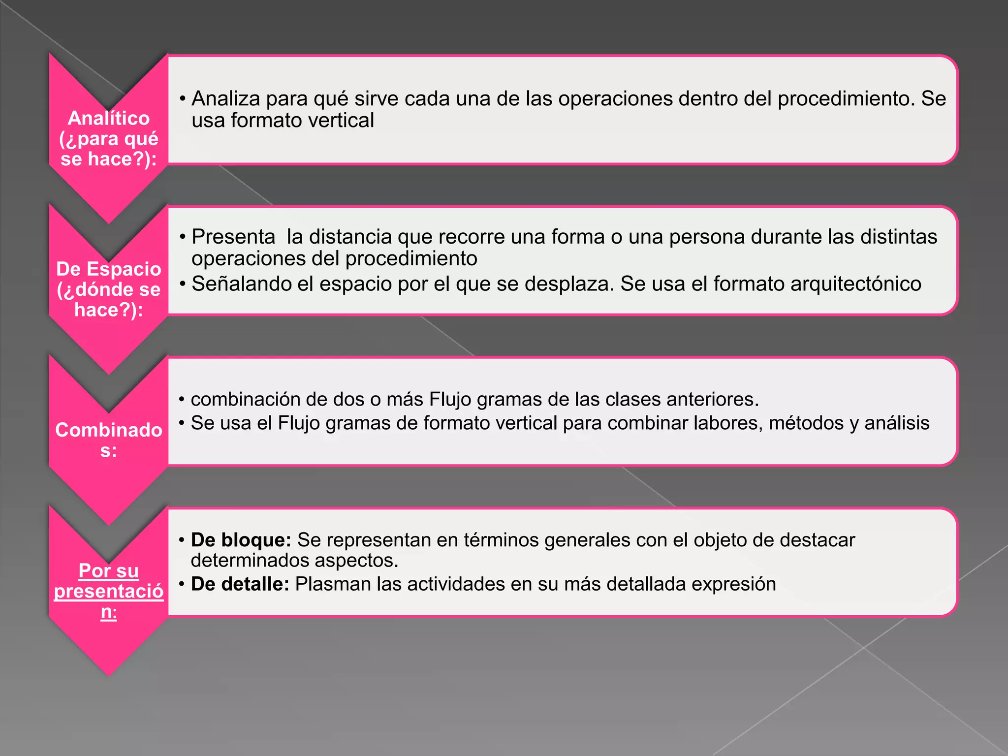 • Analiza para qué sirve cada una de las operaciones dentro del procedimiento. Se
 Analítico     usa formato vertical
(¿para qué
se hace?):


           • Presenta la distancia que recorre una forma o una persona durante las distintas
De Espacio
             operaciones del procedimiento
(¿dónde se • Señalando el espacio por el que se desplaza. Se usa el formato arquitectónico
  hace?):



          • combinación de dos o más Flujo gramas de las clases anteriores.
Combinado • Se usa el Flujo gramas de formato vertical para combinar labores, métodos y análisis
   s:



            • De bloque: Se representan en términos generales con el objeto de destacar
              determinados aspectos.
  Por su
presentació • De detalle: Plasman las actividades en su más detallada expresión
    n:
 