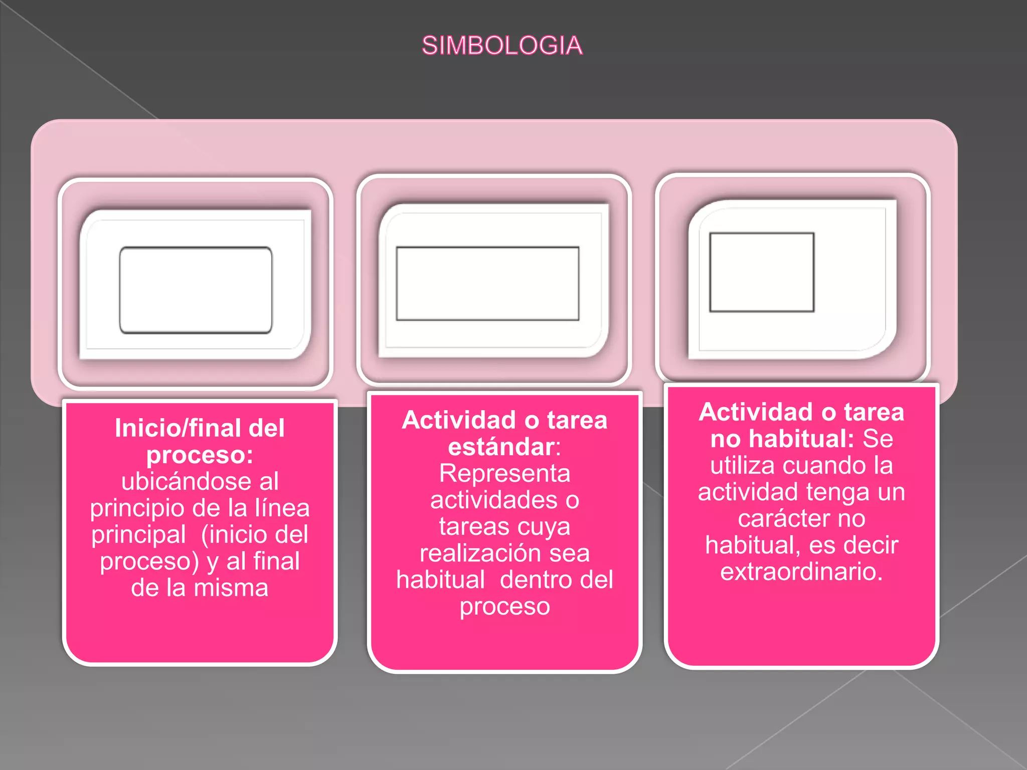 Actividad o tarea     Actividad o tarea
  Inicio/final del                             no habitual: Se
     proceso:                estándar:
                            Representa         utiliza cuando la
   ubicándose al                              actividad tenga un
principio de la línea      actividades o
                            tareas cuya           carácter no
principal (inicio del                          habitual, es decir
 proceso) y al final      realización sea
                        habitual dentro del     extraordinario.
    de la misma
                              proceso
 