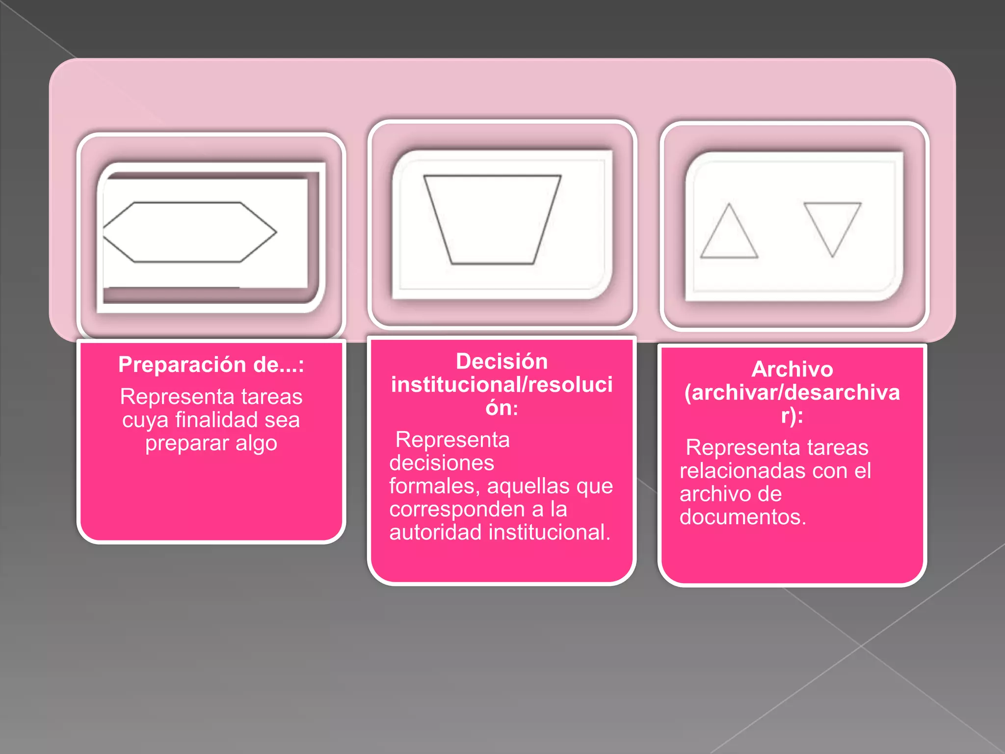 Preparación de...:          Decisión                    Archivo
                     institucional/resoluci      (archivar/desarchiva
Representa tareas              ón:
cuya finalidad sea                                        r):
  preparar algo       Representa                 Representa tareas
                     decisiones                 relacionadas con el
                     formales, aquellas que     archivo de
                     corresponden a la          documentos.
                     autoridad institucional.
 