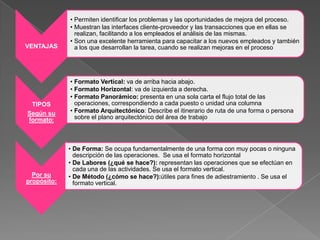 • Permiten identificar los problemas y las oportunidades de mejora del proceso.
             • Muestran las interfaces cliente-proveedor y las transacciones que en ellas se
               realizan, facilitando a los empleados el análisis de las mismas.
             • Son una excelente herramienta para capacitar a los nuevos empleados y también
VENTAJAS       a los que desarrollan la tarea, cuando se realizan mejoras en el proceso




             • Formato Vertical: va de arriba hacia abajo.
             • Formato Horizontal: va de izquierda a derecha.
             • Formato Panorámico: presenta en una sola carta el flujo total de las
 TIPOS         operaciones, correspondiendo a cada puesto o unidad una columna
Según su     • Formato Arquitectónico: Describe el itinerario de ruta de una forma o persona
formato:       sobre el plano arquitectónico del área de trabajo




             • De Forma: Se ocupa fundamentalmente de una forma con muy pocas o ninguna
               descripción de las operaciones. Se usa el formato horizontal
             • De Labores (¿qué se hace?): representan las operaciones que se efectúan en
               cada una de las actividades. Se usa el formato vertical.
  Por su     • De Método (¿cómo se hace?):útiles para fines de adiestramiento . Se usa el
propósito:     formato vertical.
 