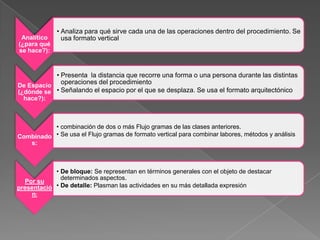 • Analiza para qué sirve cada una de las operaciones dentro del procedimiento. Se
 Analítico     usa formato vertical
(¿para qué
se hace?):


           • Presenta la distancia que recorre una forma o una persona durante las distintas
De Espacio
             operaciones del procedimiento
(¿dónde se • Señalando el espacio por el que se desplaza. Se usa el formato arquitectónico
  hace?):



          • combinación de dos o más Flujo gramas de las clases anteriores.
Combinado • Se usa el Flujo gramas de formato vertical para combinar labores, métodos y análisis
   s:



            • De bloque: Se representan en términos generales con el objeto de destacar
              determinados aspectos.
  Por su
presentació • De detalle: Plasman las actividades en su más detallada expresión
    n:
 