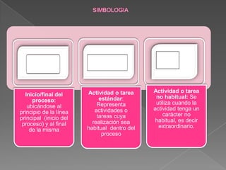 Actividad o tarea     Actividad o tarea
  Inicio/final del                             no habitual: Se
     proceso:                estándar:
                            Representa         utiliza cuando la
   ubicándose al                              actividad tenga un
principio de la línea      actividades o
                            tareas cuya           carácter no
principal (inicio del                          habitual, es decir
 proceso) y al final      realización sea
                        habitual dentro del     extraordinario.
    de la misma
                              proceso
 