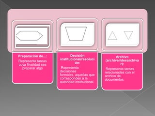Preparación de...:          Decisión                    Archivo
                     institucional/resoluci      (archivar/desarchiva
Representa tareas              ón:
cuya finalidad sea                                        r):
  preparar algo       Representa                 Representa tareas
                     decisiones                 relacionadas con el
                     formales, aquellas que     archivo de
                     corresponden a la          documentos.
                     autoridad institucional.
 