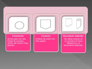 Conectores:                Conector:       Documento estándar:
Sirven para unir dos     símbolo de unión con    Se utiliza cuando en
líneas de proceso        otra página              un proceso se hace
dentro del mismo Flujo                              referencia a un
gramas.                                         'documento estándar',
 