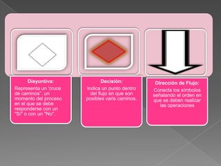 Disyuntiva:             Decisión:          Dirección de Flujo:
Representa un 'cruce   Indica un punto dentro    Conecta los símbolos
de caminos”. un          del flujo en que son    señalando el orden en
momento del proceso    posibles varis caminos.   que se deben realizar
en el que se debe                                   las operaciones
responderse con un
"Sí" o con un "No".
 