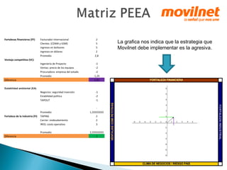 Fortalezas financieras (FF) Facturador Internacional 2 
Clientes (CDMA y GSM) 5 
ingresos en bolívares 5 
ingresos en dólares 2 
Promedio 2,8 
Ventaja competitiva (VC) 
Ingeniería de Proyecto -1 
Ventas: precio de los equipos -2 
Procuradora: empresa del estado -2 
Promedio -1,25 
Diferencia 1,55 
Estabilidad ambiental (EA) 
Negocios: seguridad inversión -1 
Estabilidad política -2 
TAPOUT -1 
Promedio 
- 
1,33333333 
Fortaleza de la industria (FI) TAPING 2 
Carrier: endeudamiento 2 
IREG: costo operativo 3 
Promedio 2,33333333 
Diferencia 1 
La grafica nos indica que la estrategia que 
Movilnet debe implementar es la agresiva. 
 