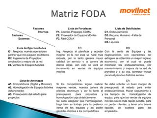 Factores 
Internos 
Factores 
Externos 
Lista de Fortalezas 
F1. Clientes Prepagos CDMA 
F2. Proveedor de Equipos Móviles 
F3. Red CDMA 
Lista de Debilidades 
D1. Endeudamiento 
D2. Recurso Humano –Falta de 
Personal 
D3. Liquides 
Lista de Oportunidades 
O1. Negocio: nuevas operadoras 
partner que nos paguen en dólares. 
O2. Ingeniería de Proyectos: 
ampliación y mejora de la red. 
03. Ventas de Equipos Móviles 
FO 
Ing. Proyecto al planificar y acordar 
mejorar en la red esta se hace más 
robusta, por lo tanto genera mayor 
calidad de servicio y la cartera de 
cliente crese, con esto se verá un 
incremento en ventas de equipos 
móviles 
DO 
Con la venta de Equipos y las 
negociaciones con operadoras del 
extrajero se obtendrá un mayor ingreso 
económico con el cual se puede 
minimizar los endeudamientos, por 
mantenimiento y mejora de la red de 
proyecto y a su vez, contratar mayor 
personal para las distintas aéreas. 
Lista de Amenazas 
A1. Competidores (Digitel y Movistar) 
A2. Homologación de Equipos Móviles 
del proveedor. 
A3. Presupuesto del estado para 
proyectos 
FA 
Si los competidores logran realizar 
mayores ventas, nuestra cartera de 
clientes disminuye y por lo tanto el 
presupuesto para proyectos y 
homologación baja drásticamente. 
Se debe asegurar que Homologación, 
haga bien su trabajo para la posterior 
venta de los equipos y así poder 
ganarles clientes a los competidores. 
DA 
Se debe solicitar un buen margen de 
presupuesto al estado para evitar 
endeudamientos. Hacer seguimiento a 
los tiempos de homologación de 
equipo, para que las ventas de equipos 
móviles sea lo más rápido posible, para 
no perder clientes, y tener una buena 
liquides de sueldos para los 
empleados. 
 