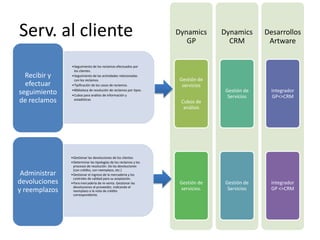 Serv. al cliente                                                  Dynamics
                                                                     GP
                                                                                Dynamics
                                                                                  CRM
                                                                                              Desarrollos
                                                                                               Artware


               •Seguimiento de los reclamos efectuados por
                los clientes.
  Recibir y    •Seguimiento de las actividades relacionadas
                con los reclamos.                                  Gestión de
  efectuar     •Tipificación de los casos de reclamos.              servicios
seguimiento    •Biblioteca de resolución de reclamos por tipos.                  Gestión de     Integrador
               •Cubos para análisis de información y                              Servicios     GP<>CRM
de reclamos     estadísticas
                                                                   Cubos de
                                                                    análisis




               •Gestionar las devoluciones de los clientes
               •Determinar las tipologías de los reclamos y los
                procesos de resolución. De las devoluciones
                (con crédito, con reemplazo, etc.)
 Administrar   •Gestionar el ingreso de la mercadería y los
                controles de calidad para su aceptación.
devoluciones   •Para mercadería de re-venta. Gestionar las         Gestión de    Gestión de     Integrador
                devoluciones al proveedor, indicando el
y reemplazos    reemplazo o la nota de crédito
                                                                   servicios.     Servicios     GP <>CRM
                correspondiente.
 