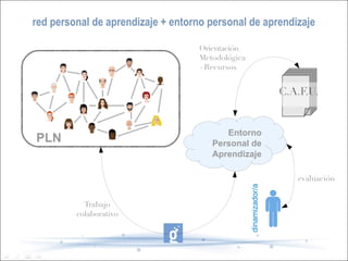 red personal de aprendizaje + entorno personal de aprendizaje

                                    Orientación
                                    Metodológica
                                    +Recursos


                                                                   C.A.F.U.


                                          Entorno
PLN                                    Personal de
                                       Aprendizaje

                                                                      evaluación




                                                   dinamizador/a
           Trabajo
         colaborativo
 