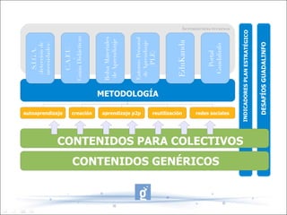 S.I.G.A.
                                                                                       (detección de
                                                                                       necesidades)




                                                     autoaprendizaje
                                                                                        C.A.F.U.
                                                                                           +
                                                                                     Guías Didácticas




                                                     creación
                                                                                     Bolsa Materiales
                                                     aprendizaje p2p                  de Aprendizaje



                                                                                     Entorno Personal
                                                                                      de Aprendizaje
                                                                                          (PLE)
                                                                       METODOLOGÍA

                                                     reutilización




                                                                                      EduKanda


                                                                                         Portal
CONTENIDOS GENÉRICOS




                                                                                       Guadalinfo
                                                     redes sociales
                                                                                                        herramientas/recursos




                       CONTENIDOS PARA COLECTIVOS




                                                    INDICADORES PLAN ESTRATÉGICO


                                                       DESAFÍOS GUADALINFO
 