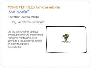 MAPAS MENTALES: Como se elaboran 
¿Qué necesitas? 
1: Identificar una idea principal: 
P.ej Las próximas vacaciones 
Una vez que tengamos esta idea 
principal, buscamos una imagen que la 
represente y la dibujamos en el 
centro de la hoja. Escribimos, también 
en el centro, la palabra: 
VACACIONES. 
 