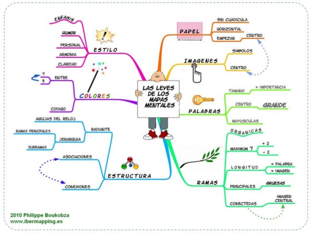 Formación Mapas Mentales