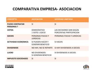 COMPARATIVA EMPRESA- ASOCIACION

CONCEPTO              ASOCIACION             SOCIEDAD LIMITADA

PUEDE CONTRATAR       SI                     SI
PERSONAS ?
VOTOS                 DEMOCRATICO            LAS DECISIONES SON SEGÚN
                      1 VOTO 1 SOCIO         PORCENTAJE PARTICIPACION
SOCIOS                PERSONAS FISICAS Y     PERSONAS FISICAS Y JURIDICAS
                      JURIDICAS
ACTIVIDAD ECONOMICA   SI PUEDEN HACER Y      SI HACEN
                      GENERAR BENEFICIO
DIVIDENDOS            NO HAY, NO SE REPARTE SI HAY DIVIDENDOS A SOCIOS

LUCRO                 NO DIVIDENDOS          SI DIVIDENDOS A SOCIOS
                      SI GENERAN BENEFICIO
IMPUESTO SOCIEDADES   SI                     SI
 