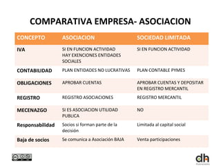 COMPARATIVA EMPRESA- ASOCIACION
CONCEPTO          ASOCIACION                      SOCIEDAD LIMITADA
IVA               SI EN FUNCION ACTIVIDAD         SI EN FUNCION ACTIVIDAD
                  HAY EXENCIONES ENTIDADES
                  SOCIALES
CONTABILIDAD      PLAN ENTIDADES NO LUCRATIVAS    PLAN CONTABLE PYMES

OBLIGACIONES      APROBAR CUENTAS                 APROBAR CUENTAS Y DEPOSITAR
                                                  EN REGISTRO MERCANTIL
REGISTRO          REGISTRO ASOCIACIONES           REGISTRO MERCANTIL

MECENAZGO         SI ES ASOCIACION UTILIDAD       NO
                  PUBLICA
Responsabilidad   Socios si forman parte de la    Limitada al capital social
                  decisión
Baja de socios    Se comunica a Asociación BAJA   Venta participaciones
 