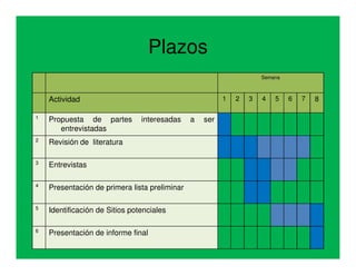 Plazos
                                                                     Semana



    Actividad                                            1   2   3   4   5    6   7   8

1
    Propuesta de partes         interesadas    a   ser
       entrevistadas
2
    Revisión de literatura

3
    Entrevistas

4
    Presentación de primera lista preliminar

5
    Identificación de Sitios potenciales

6
    Presentación de informe final
 
