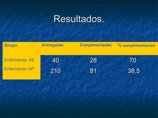 Resultados.Resultados.
Grupo Entregadas Cumplimentadas % cumplimentación
Enfermeras AE 4040 2828 7070
Enfermeras AP
210210 8181 38,538,5
 